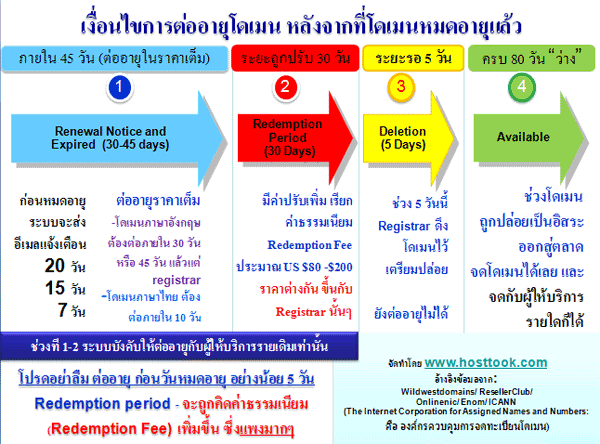 Life Cycle of a Domain -  วงจรชีวิตโดเมน และการต่ออายุโดเมนหลังจากที่โดเมนหมดอายุแล้ว